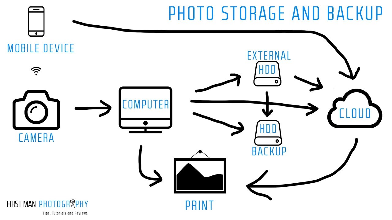 The 3-2-1 Backup Reality Check: How I Finally Stopped Being One Hard Drive Failure Away From Disaster